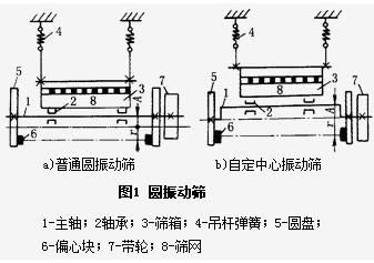 詳解圓振篩的構(gòu)造及組成原理都有什么？